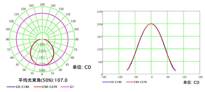 LED植物灯配光曲线